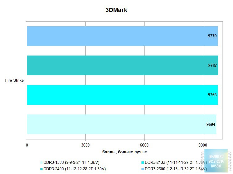 Результаты тестирования комплекта оперативной памяти Corsair Vengeance Pro 8GB DDR3L (CMY8GX3M2C2133C11R)