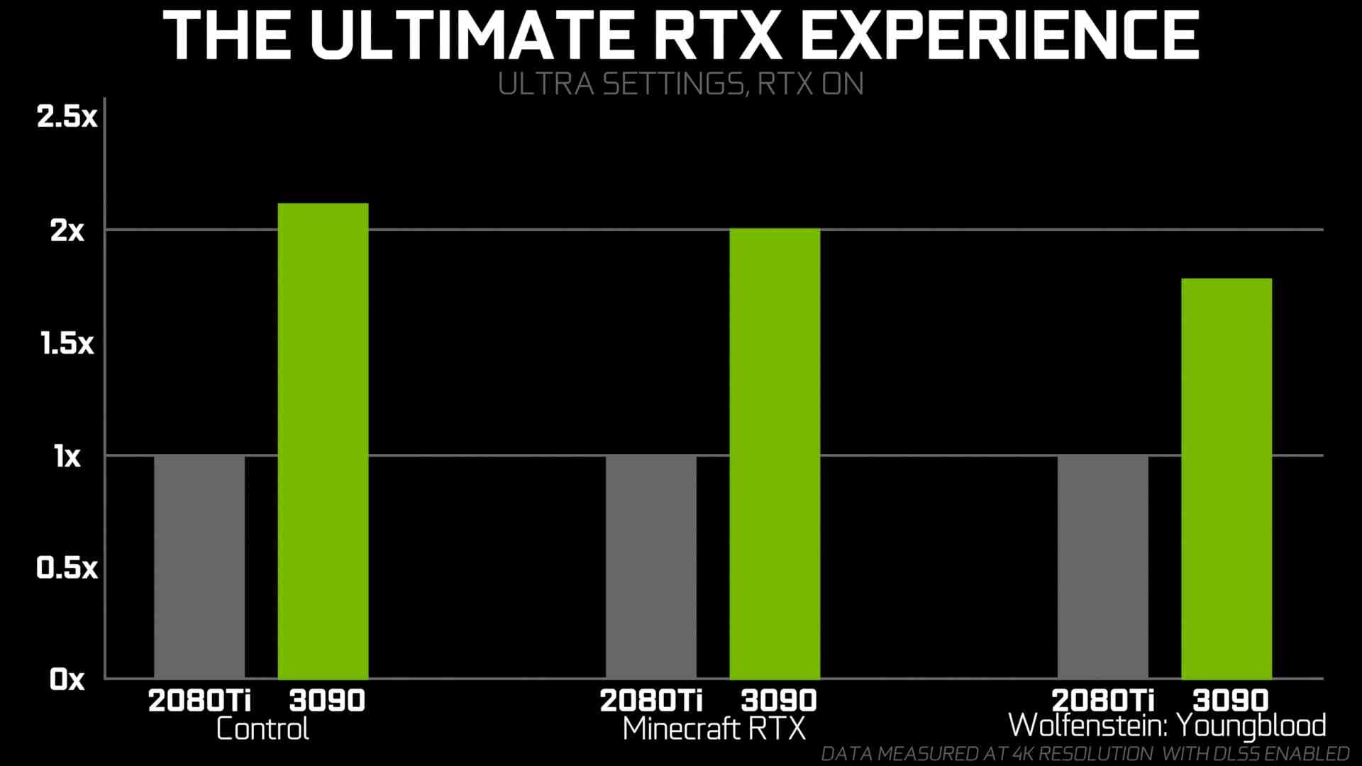 Сравнение видеокарт rtx 2080 ti и rtx 3090