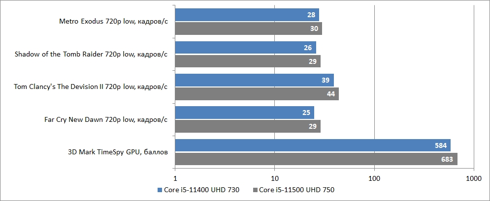 Core i5 12400 uhd graphics 730. Intel Core i5-11500 (Box). UHD 750 Intel. Intel UHD 730. Тестирование процессоров 2022.