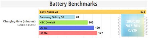 LG G4 не поддерживает Quick Charge 2.0