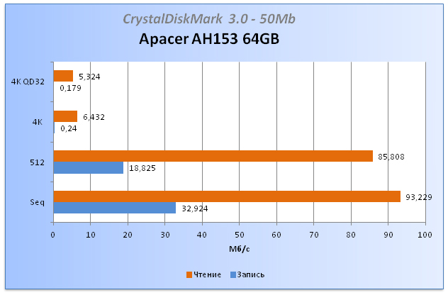 Обзор USB 3.0 накопителя Apacer AH153 64GB