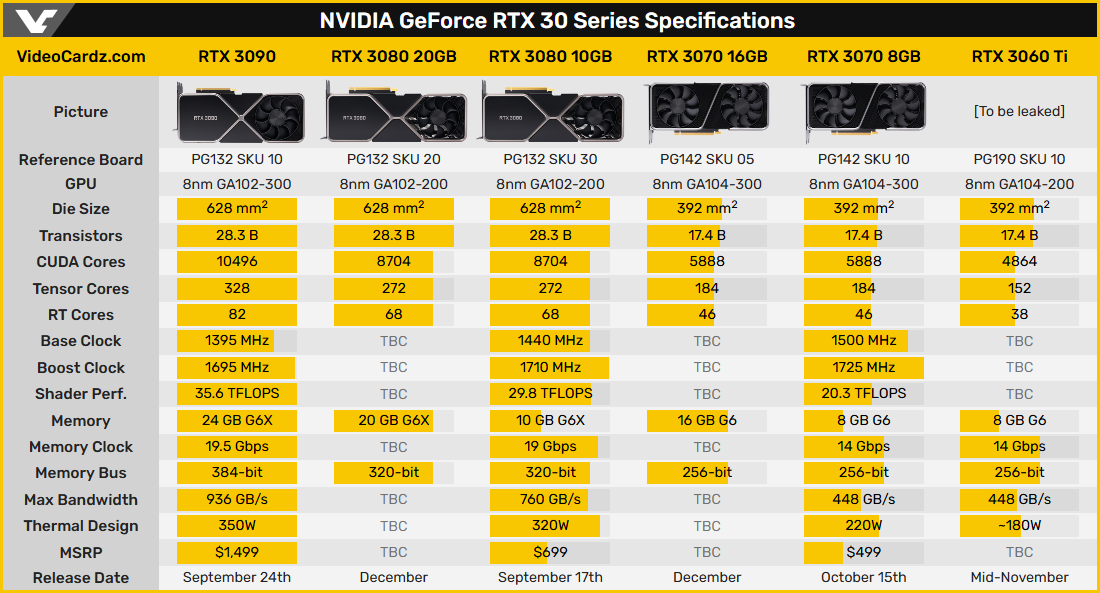 NVIDIA GeForce RTX 3070 и RTX 3080 с увеличенным объемом памяти могут выйти...