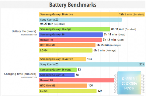 Galaxy S6 Active – самый автономный флагман