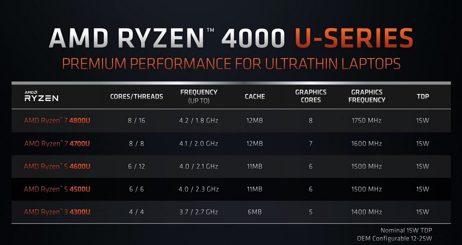 Мобильные процессоры amd ryzen 4000 имеют самое большое количество ядер среди процессоров для тонких ноутбуков