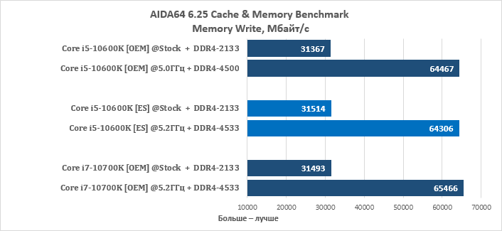 Обзор процессоров Core i5-6600K и Core i5-6500: знакомство с Intel Skylake