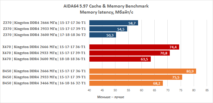 Частота памяти 2666. Тайминги оперативной памяти ddr4 2933. Лучшие тайминги для ddr4 2933. Тайминги на 2933 ddr4. Ddr4 2933 МГЦ тайминги.