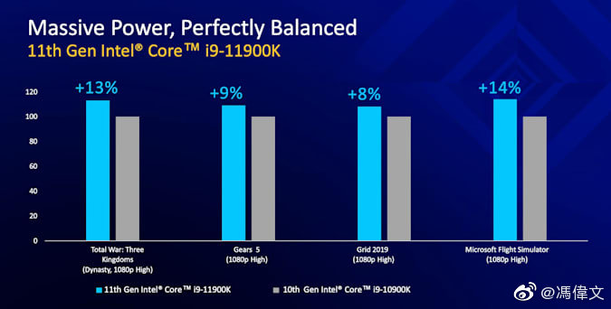 Wccftech: Intel Core i9-11900K до 14% производительней Core i9-10900K в играх