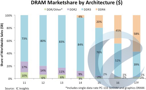 DDR4 станет лидером на рынке оперативной памяти