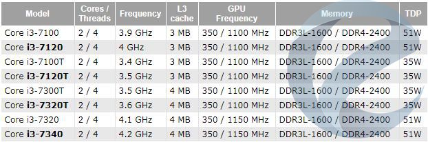 Intel планирует очередное расширение линейки процессоров Kaby Lake