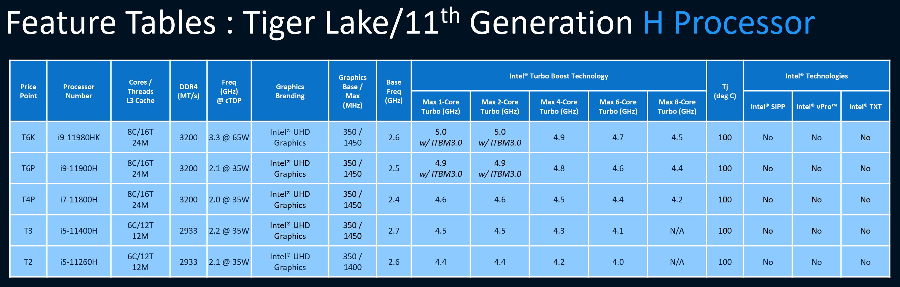 VideoCardz: модельный ряд и характеристики мобильных процессоров Intel  Tiger Lake-H45 — i2HARD