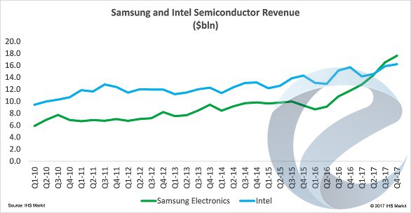 Samsung стала лидером полупроводникового рынка