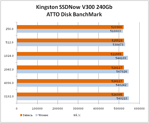 Обзор и тест твердотельного накопителя Kingston SSDNow V300 240Gb