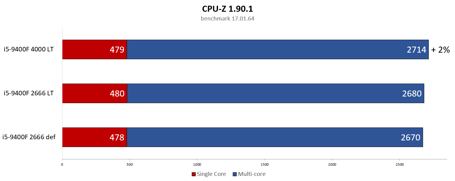 Intel core i5 9400f частота шины