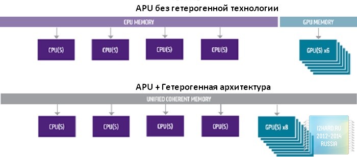 Обзор гетерогенного процессора AMD A10-7800