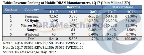 Специалисты DRAMeXchange проанализировали рынок мобильной памяти DRAM за первый квартал