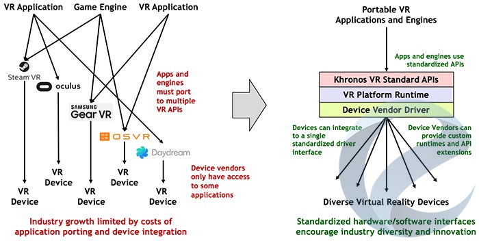 Khronos Group позволит унифицировать VR-гарнитуры
