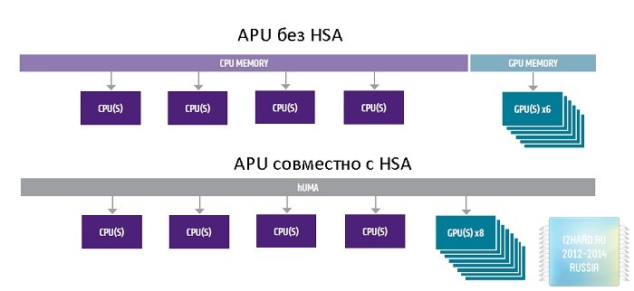 Обзор гетерогенного процессора AMD  A10-7850K