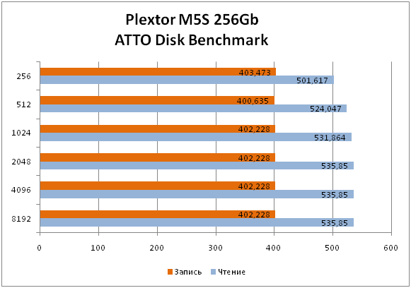 Обзор и тест твердотельного накопителя бюджетного класса Plextor M5S 256 Gb (PX-256M5S)