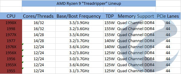 Появилась неофициальная информация о линейке процессоров AMD Ryzen 9