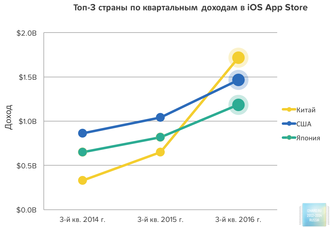 Китай обошел Америку по продажам игр в AppStore — i2HARD