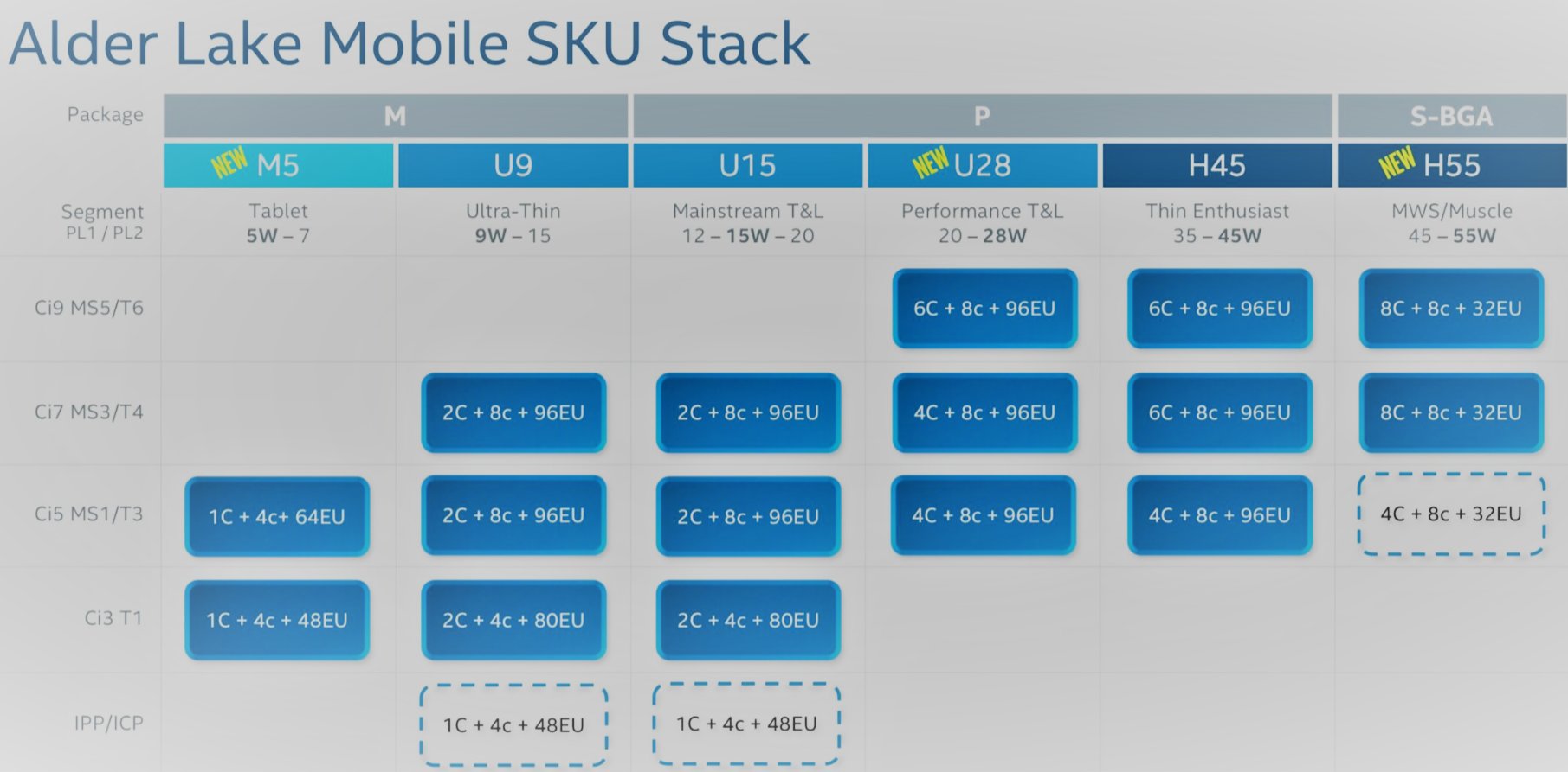 Подробные конфигурации ядер мобильных процессоров Intel Alder Lake — i2HARD