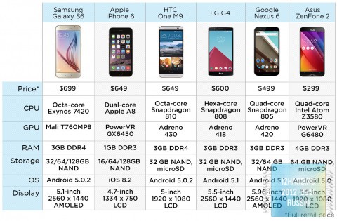 Samsung Galaxy S6 – самый быстрый флагман
