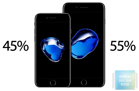 Немного статистики по iPhone 7