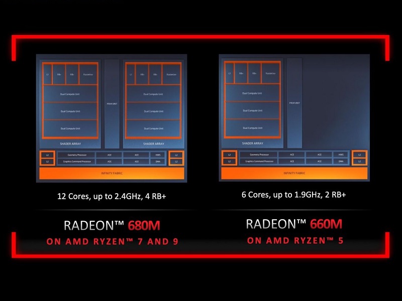 AMD заявляет о превосходстве iGPU Radeon 600M над мобильной GeForce GTX ...
