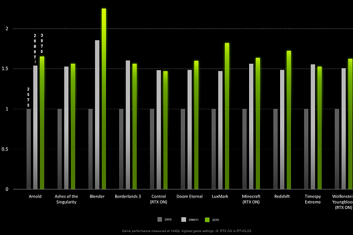 NVIDIA опубликовала сравнение производительности GeForce RTX 3070 и RTX 2080 Ti