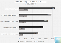 Результаты теста TITAN X (Pascal) уже в сети