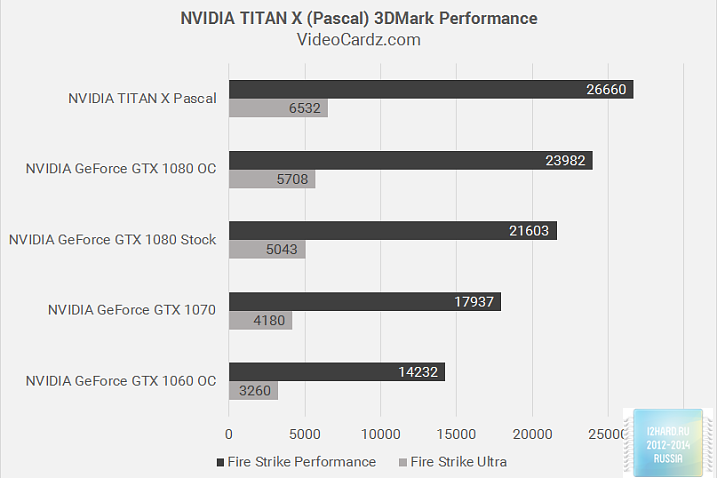 Результаты теста TITAN X (Pascal) уже в сети