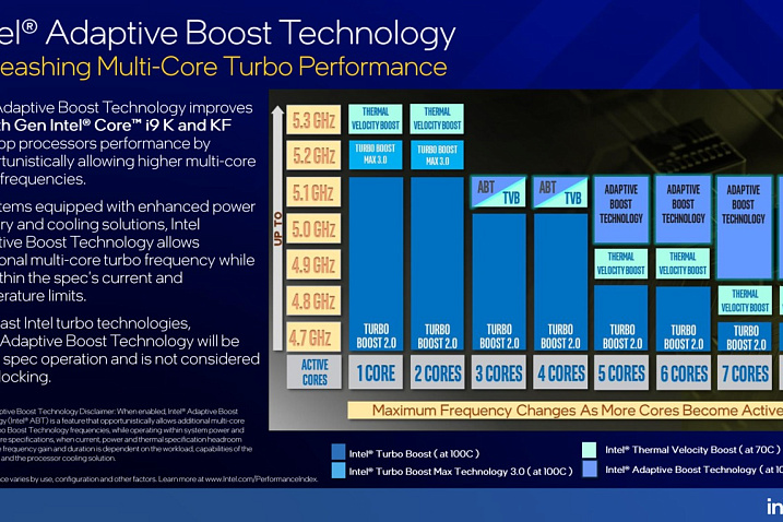 Старшие процессоры Intel Rocket Lake-S смогут достигать частоты 5.1 GHz по всем ядрам без разгона