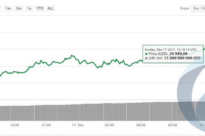 Курс Bitcoin достиг отметки в 20000 долларов
