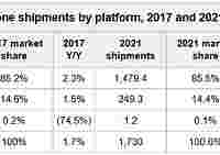 Аналитики прогнозируют 16% рост рынка смартфонов в ближайшие 5 лет