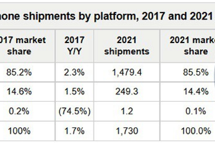 Аналитики прогнозируют 16% рост рынка смартфонов в ближайшие 5 лет