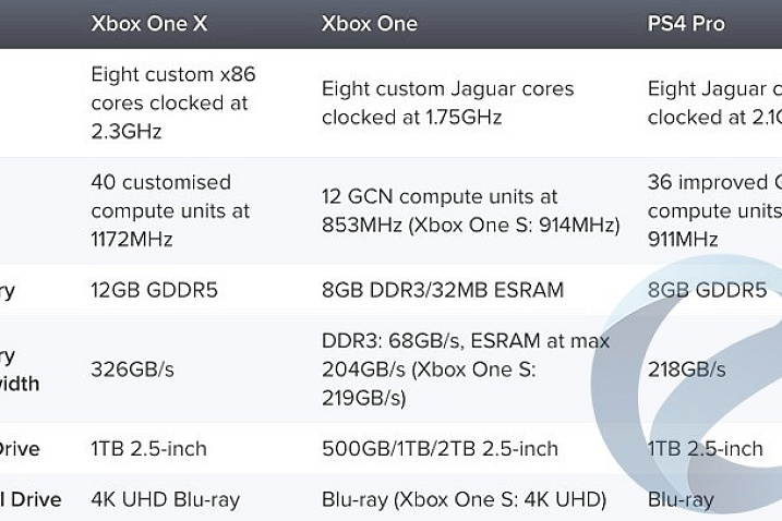 В продажу поступила консоль Xbox One X