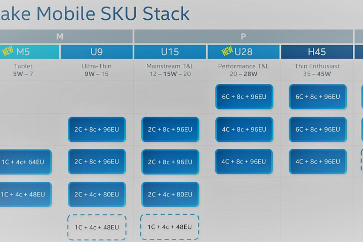 Подробные конфигурации ядер мобильных процессоров Intel Alder Lake
