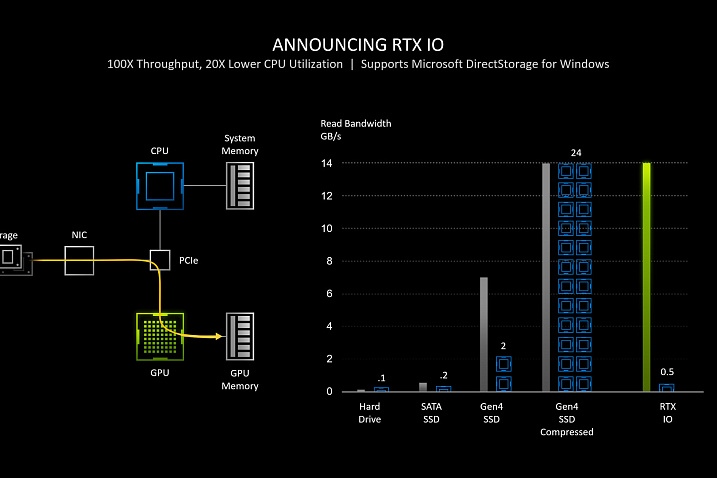 Технология NVIDIA RTX IO снижает нагрузку на процессор при обработке данных с накопителей