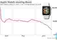 Продажи Apple Watch стремительно падают