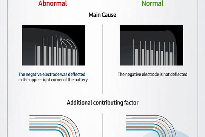 Samsung раскрыла официальную причину самовозгорания смартфонов Galaxy Note 7