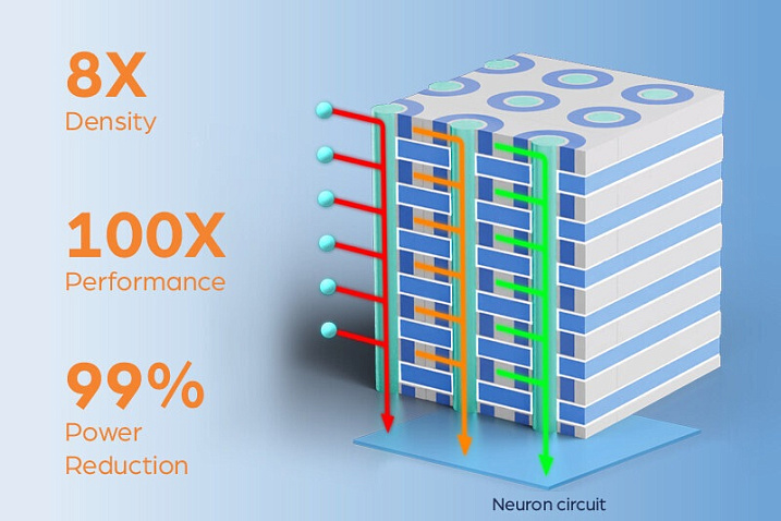NEO Semiconductor анонсировала память NEO 3D X-AI для замены HBM в ускорителях ИИ