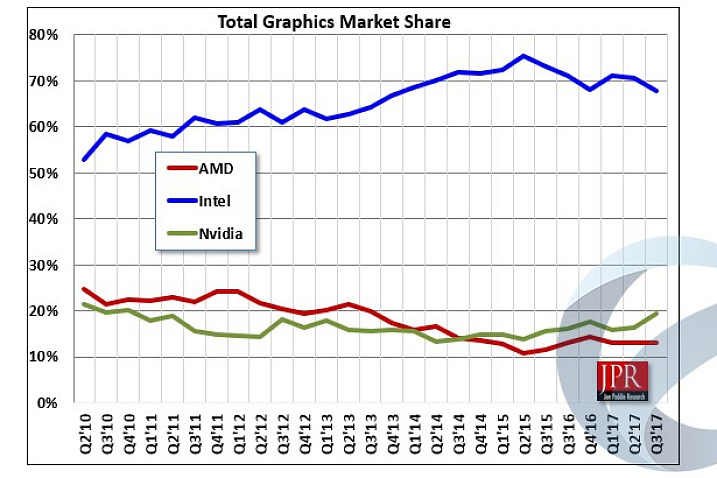 Nvidia удерживает лидерство на рынке дискретных видеокарт