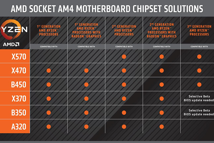 Процессоры AMD Raven Ridge и Summit Ridge не будут работать на чипсете X570