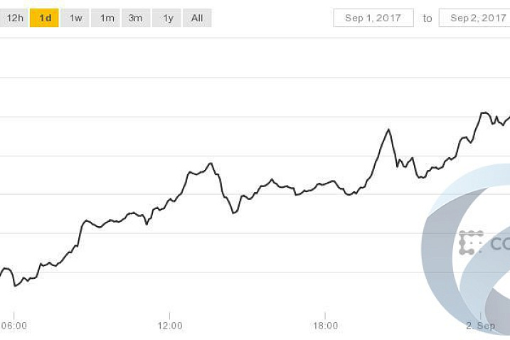 Курс Bitcoin достиг нового рекорда