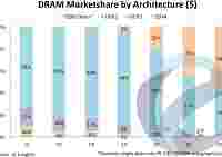 DDR4 станет лидером на рынке оперативной памяти