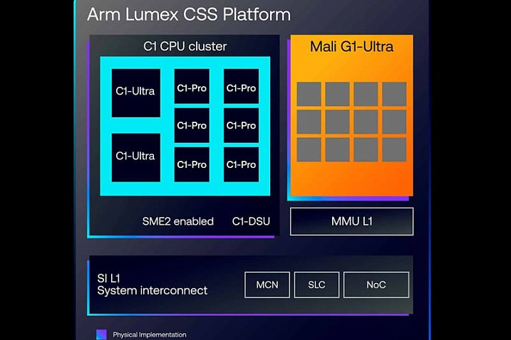 ARM представила платформу Lumex CSS с ядрами нового поколения