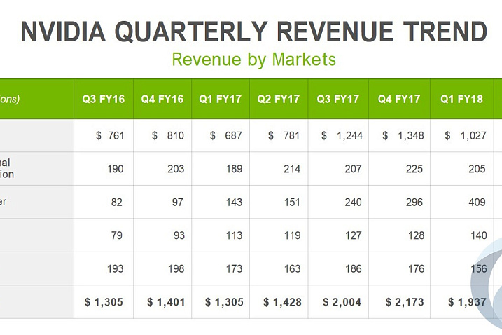Прибыль Nvidia снова увеличилась