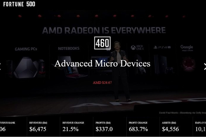 Спустя 4 года, AMD вновь попала в список Fortune 500