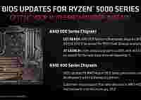 Поддержка AMD Ryzen 5000 придет на материнские платы B450 и X470 в следующем году