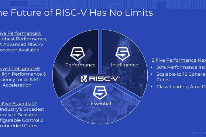 Новое ядро RISC-V способно противостоять актуальным решениям Arm и Intel